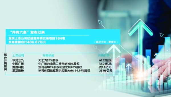 领航优配 半年披露184笔交易 深圳上市公司并购重组潮涌
