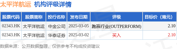 胜亿配资 太平洋航运(02343.HK)4月24日斥资73.44万港元回购42.7万股