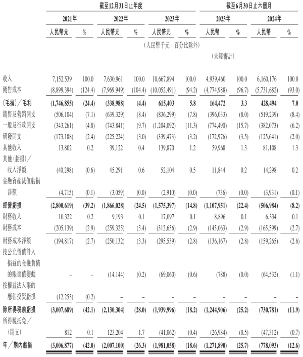 上证速配 累亏77亿！曹操出行港股IPO：聚合平台GTV占比超8成