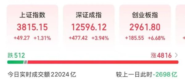达宝优配 超4800股上涨，固态电池、体育概念大爆发