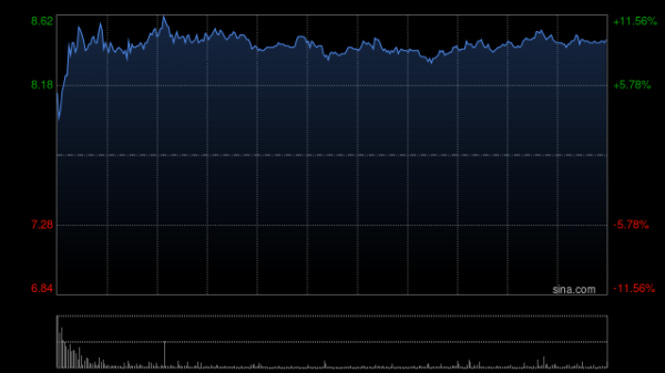 易倍策略 中远海能现涨逾10% OPEC+加速增产争夺份额利好油运需求继续增长