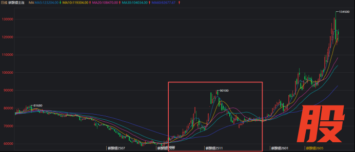 数据来源：同花顺；紫金天风期货