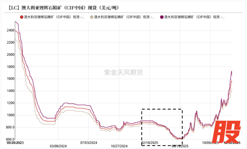 数据来源：SMM；紫金天风期货