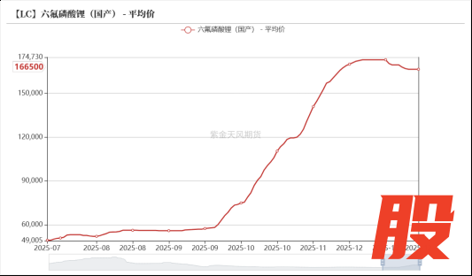 数据来源：SMM；紫金天风期货