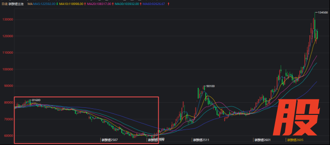 数据来源：同花顺；紫金天风期货