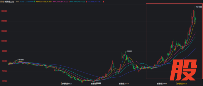 数据来源：同花顺；紫金天风期货